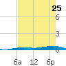 Toms Harbor Channel Bridge tide chart for Thursday, May 25, 2023