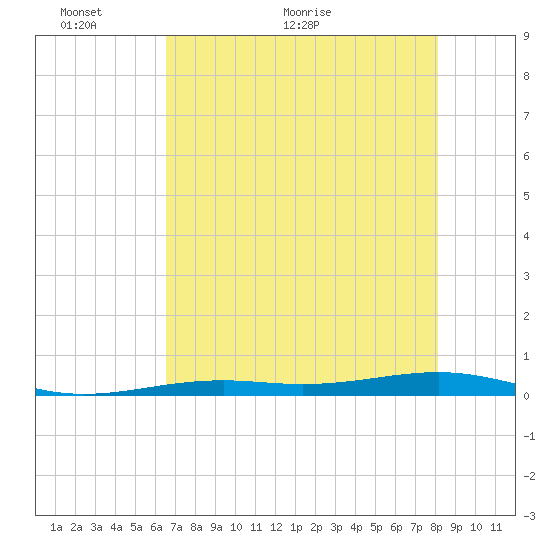 Toms Harbor Channel Bridge tide chart for Friday, May 26, 2023
