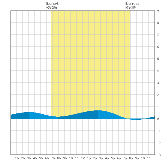 Toms Harbor Channel Bridge tide chart for Thursday, May 4, 2023