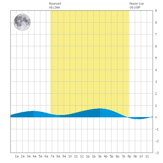 Toms Harbor Channel Bridge tide chart for Friday, May 5, 2023