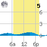 Toms Harbor Channel Bridge tide chart for Friday, May 5, 2023