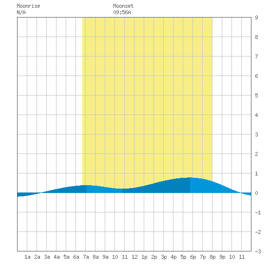 Toms Harbor Channel Bridge tide chart for Tuesday, May 9, 2023
