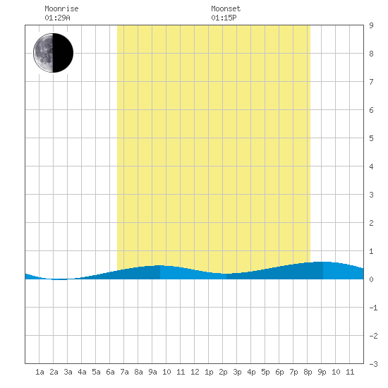 Toms Harbor Channel Bridge tide chart for Saturday, June 10, 2023