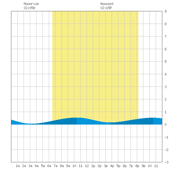 Toms Harbor Channel Bridge tide chart for Sunday, June 11, 2023