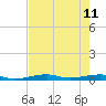Toms Harbor Channel Bridge tide chart for Sunday, June 11, 2023