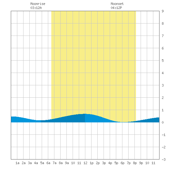 Toms Harbor Channel Bridge tide chart for Tuesday, June 13, 2023
