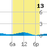 Toms Harbor Channel Bridge tide chart for Tuesday, June 13, 2023