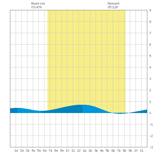 Toms Harbor Channel Bridge tide chart for Wednesday, June 14, 2023