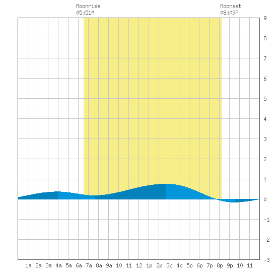 Toms Harbor Channel Bridge tide chart for Saturday, June 17, 2023