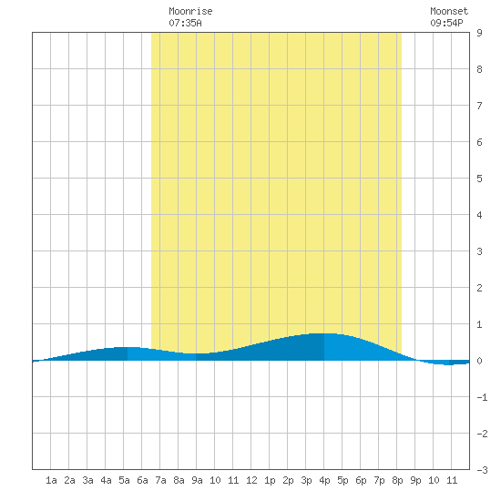Toms Harbor Channel Bridge tide chart for Monday, June 19, 2023