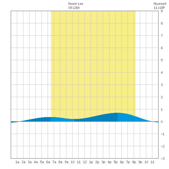Toms Harbor Channel Bridge tide chart for Wednesday, June 21, 2023