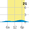 Toms Harbor Channel Bridge tide chart for Wednesday, June 21, 2023