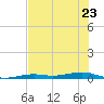 Toms Harbor Channel Bridge tide chart for Friday, June 23, 2023