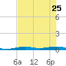 Toms Harbor Channel Bridge tide chart for Sunday, June 25, 2023