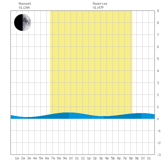Toms Harbor Channel Bridge tide chart for Monday, June 26, 2023
