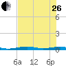 Toms Harbor Channel Bridge tide chart for Monday, June 26, 2023