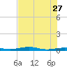 Toms Harbor Channel Bridge tide chart for Tuesday, June 27, 2023