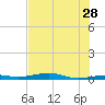 Toms Harbor Channel Bridge tide chart for Wednesday, June 28, 2023