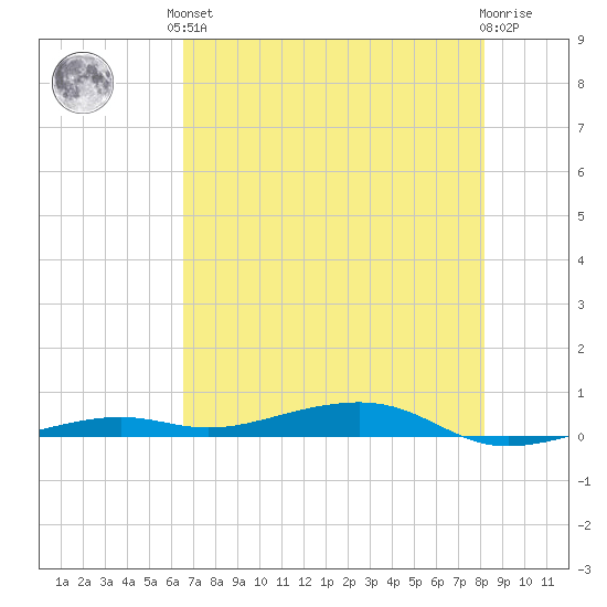 Toms Harbor Channel Bridge tide chart for Saturday, June 3, 2023