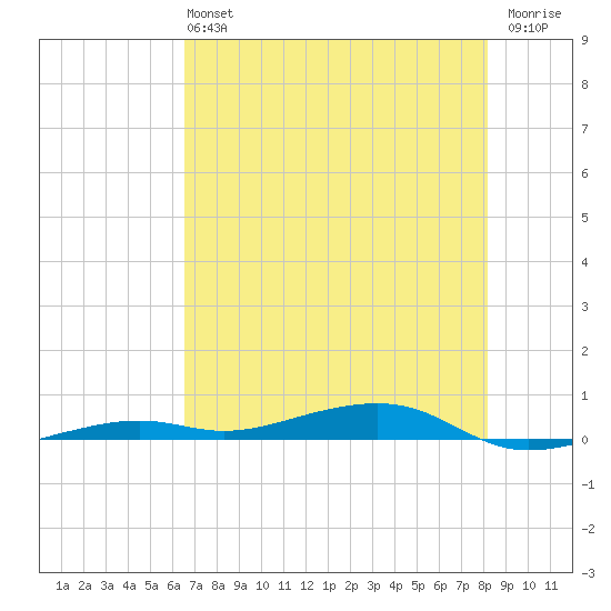 Toms Harbor Channel Bridge tide chart for Sunday, June 4, 2023