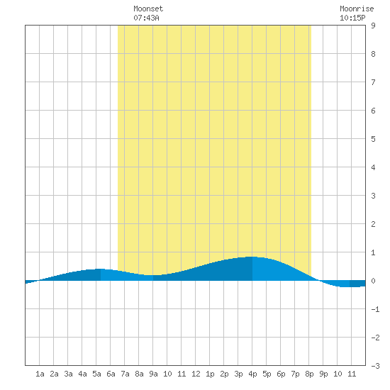 Toms Harbor Channel Bridge tide chart for Monday, June 5, 2023