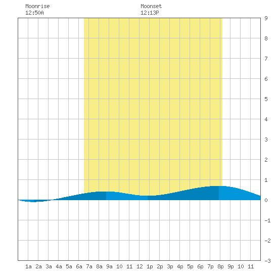 Toms Harbor Channel Bridge tide chart for Friday, June 9, 2023