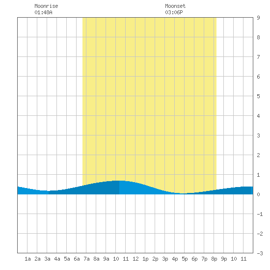 Toms Harbor Channel Bridge tide chart for Tuesday, July 11, 2023
