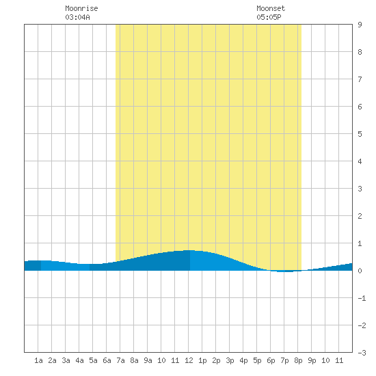 Toms Harbor Channel Bridge tide chart for Thursday, July 13, 2023