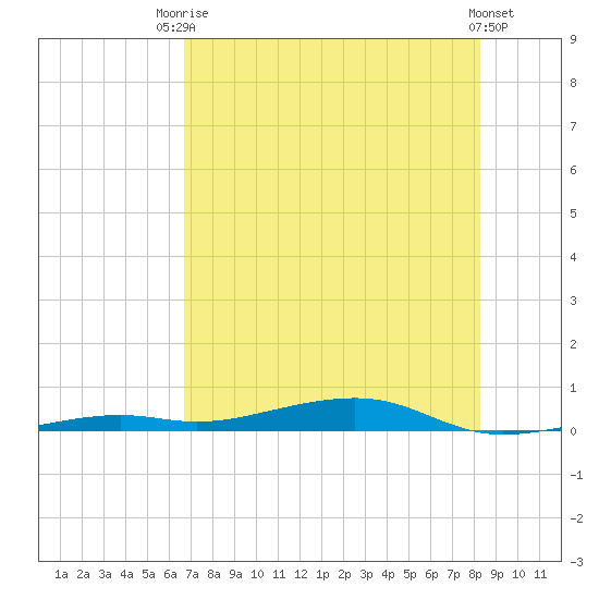 Toms Harbor Channel Bridge tide chart for Sunday, July 16, 2023