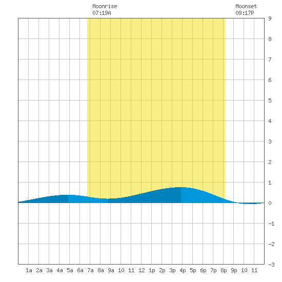 Toms Harbor Channel Bridge tide chart for Tuesday, July 18, 2023