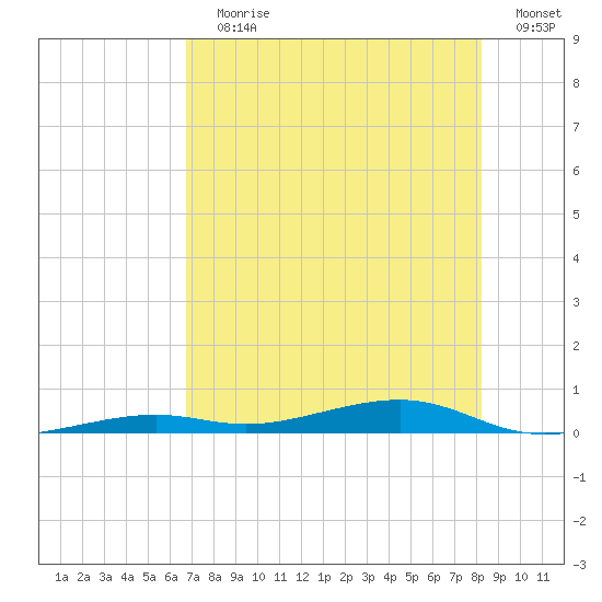 Toms Harbor Channel Bridge tide chart for Wednesday, July 19, 2023