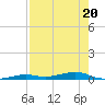 Toms Harbor Channel Bridge tide chart for Thursday, July 20, 2023
