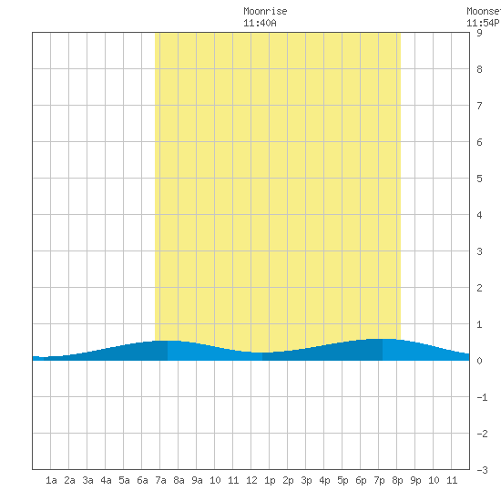 Toms Harbor Channel Bridge tide chart for Sunday, July 23, 2023