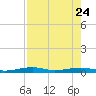Toms Harbor Channel Bridge tide chart for Monday, July 24, 2023