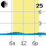 Toms Harbor Channel Bridge tide chart for Tuesday, July 25, 2023