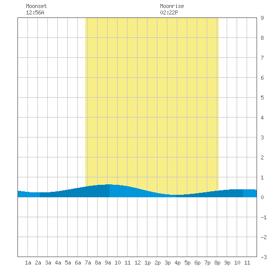 Toms Harbor Channel Bridge tide chart for Wednesday, July 26, 2023