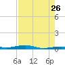 Toms Harbor Channel Bridge tide chart for Wednesday, July 26, 2023