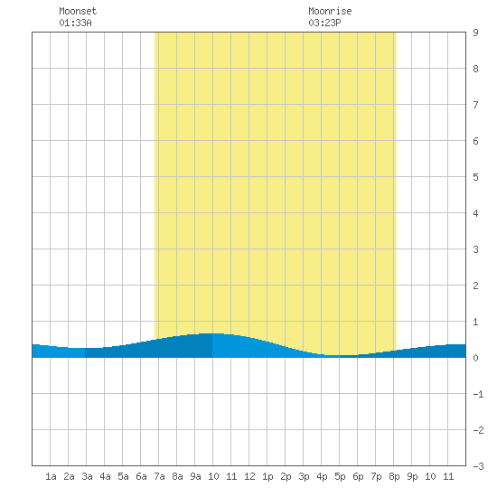 Toms Harbor Channel Bridge tide chart for Thursday, July 27, 2023