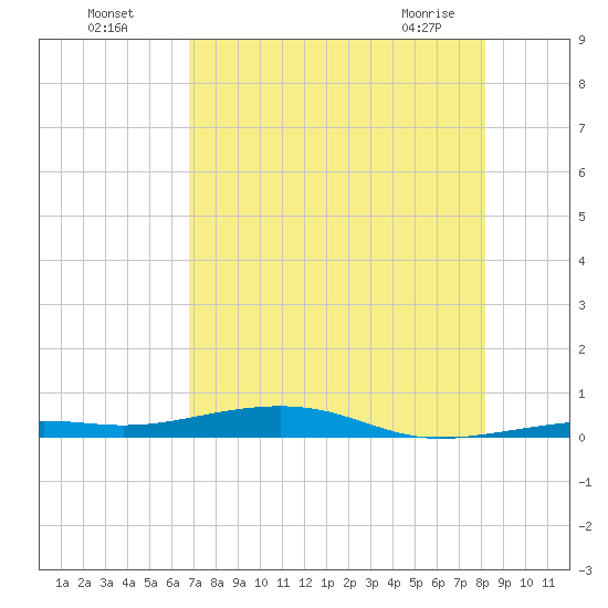 Toms Harbor Channel Bridge tide chart for Friday, July 28, 2023