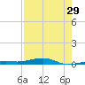 Toms Harbor Channel Bridge tide chart for Saturday, July 29, 2023