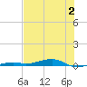 Toms Harbor Channel Bridge tide chart for Sunday, July 2, 2023