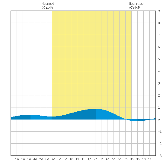Toms Harbor Channel Bridge tide chart for Monday, July 31, 2023