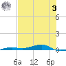 Toms Harbor Channel Bridge tide chart for Monday, July 3, 2023