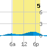 Toms Harbor Channel Bridge tide chart for Wednesday, July 5, 2023