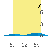 Toms Harbor Channel Bridge tide chart for Friday, July 7, 2023