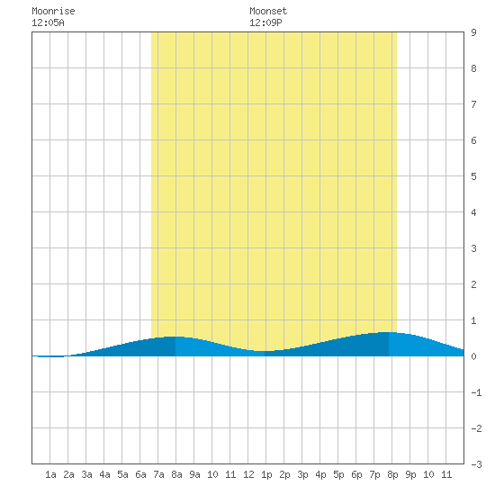 Toms Harbor Channel Bridge tide chart for Saturday, July 8, 2023