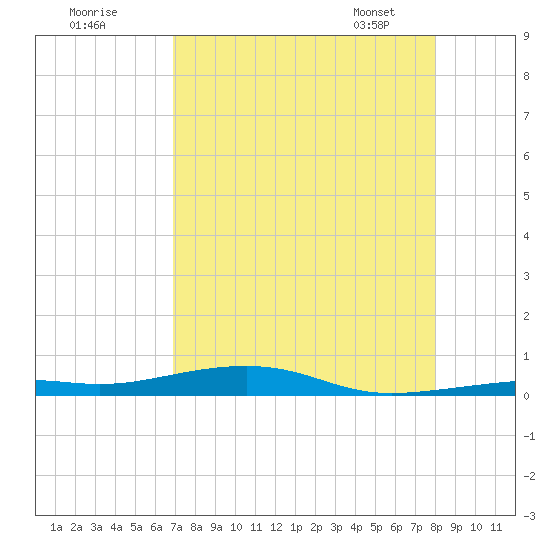 Toms Harbor Channel Bridge tide chart for Thursday, August 10, 2023