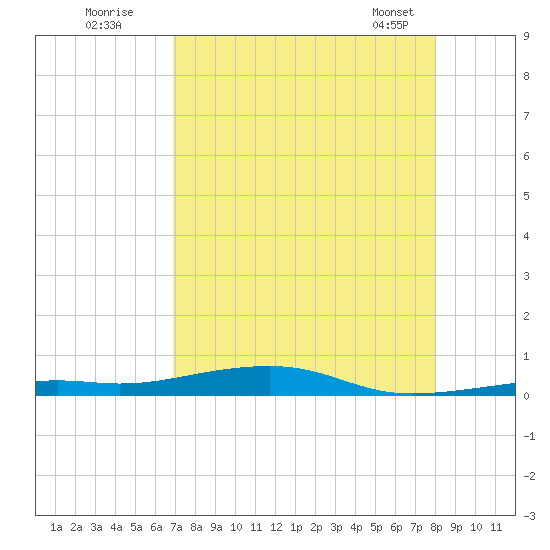 Toms Harbor Channel Bridge tide chart for Friday, August 11, 2023