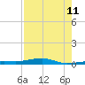 Toms Harbor Channel Bridge tide chart for Friday, August 11, 2023