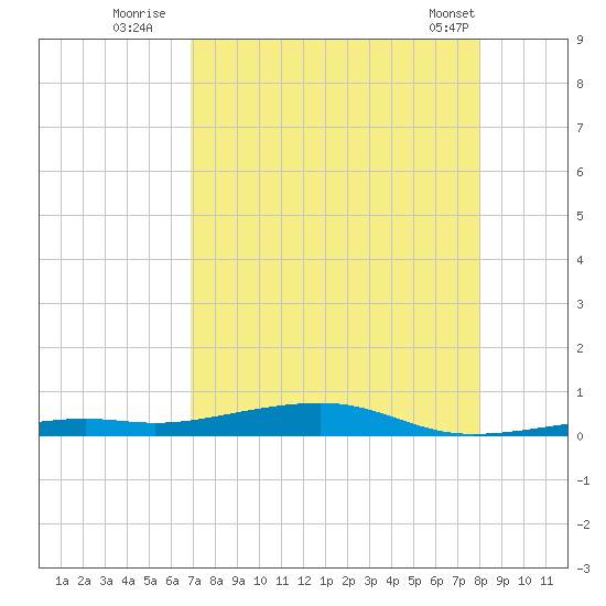 Toms Harbor Channel Bridge tide chart for Saturday, August 12, 2023